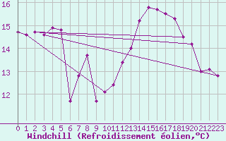 Courbe du refroidissement olien pour Aigle (Sw)