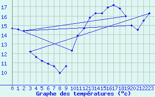 Courbe de tempratures pour Cap Gris-Nez (62)