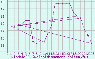 Courbe du refroidissement olien pour Saint-Brieuc (22)