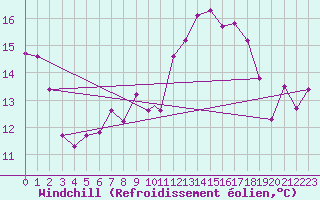 Courbe du refroidissement olien pour Biskra