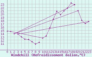 Courbe du refroidissement olien pour Pordic (22)