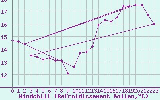 Courbe du refroidissement olien pour Pau (64)