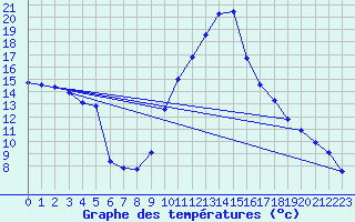 Courbe de tempratures pour La Beaume (05)