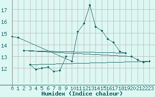 Courbe de l'humidex pour Cap Mele (It)