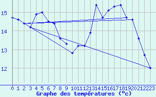 Courbe de tempratures pour Gometz-le-Chtel (91)