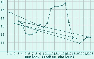 Courbe de l'humidex pour Cap Bar (66)