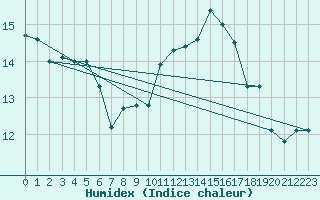 Courbe de l'humidex pour Saint-Igneuc (22)