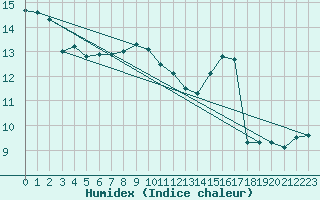 Courbe de l'humidex pour Oron (Sw)