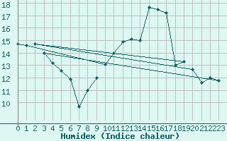 Courbe de l'humidex pour Villefontaine (38)