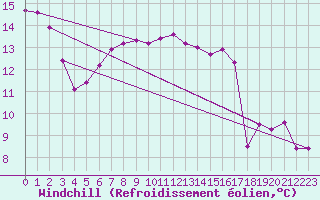 Courbe du refroidissement olien pour Chaumont (Sw)