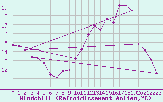 Courbe du refroidissement olien pour Douzy (08)