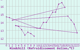 Courbe du refroidissement olien pour Nevers (58)