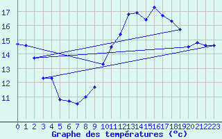 Courbe de tempratures pour Cap Gris-Nez (62)
