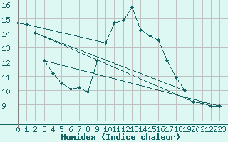 Courbe de l'humidex pour Le Luc (83)