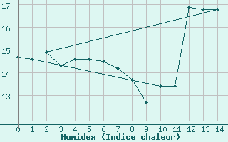 Courbe de l'humidex pour Monistrol-sur-Loire (43)