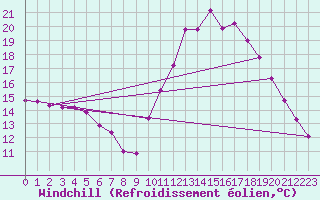 Courbe du refroidissement olien pour Millau (12)