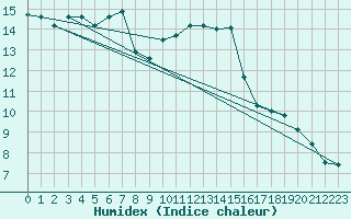 Courbe de l'humidex pour Biache-Saint-Vaast (62)