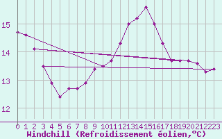 Courbe du refroidissement olien pour Cabo Vilan