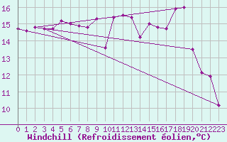 Courbe du refroidissement olien pour Biarritz (64)