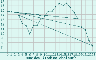 Courbe de l'humidex pour Alenon (61)