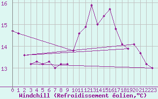 Courbe du refroidissement olien pour Gschenen