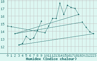 Courbe de l'humidex pour Biarritz (64)