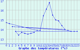 Courbe de tempratures pour Ile du Levant (83)