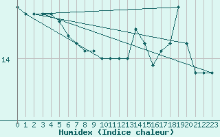 Courbe de l'humidex pour Ploumanac'h (22)