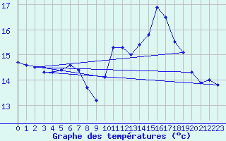 Courbe de tempratures pour Arkona