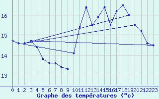 Courbe de tempratures pour Roissy (95)