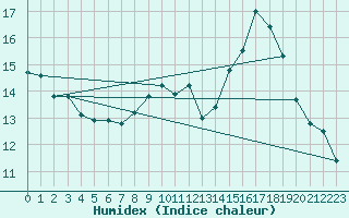 Courbe de l'humidex pour Trappes (78)