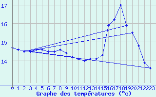 Courbe de tempratures pour Cap de la Hve (76)