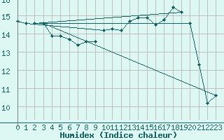 Courbe de l'humidex pour Le Luc - Cannet des Maures (83)