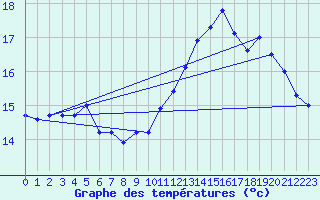 Courbe de tempratures pour Saint-Brieuc (22)