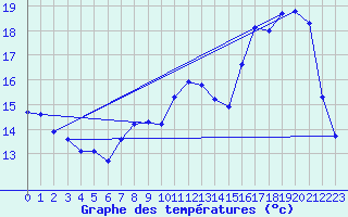 Courbe de tempratures pour Renwez (08)