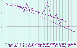 Courbe du refroidissement olien pour Gignac (34)