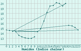 Courbe de l'humidex pour Tour-en-Sologne (41)