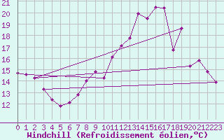 Courbe du refroidissement olien pour Saint-Philbert-sur-Risle (27)