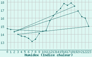 Courbe de l'humidex pour Avord (18)