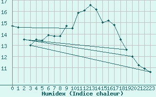 Courbe de l'humidex pour Bares