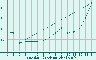 Courbe de l'humidex pour Exeter 2