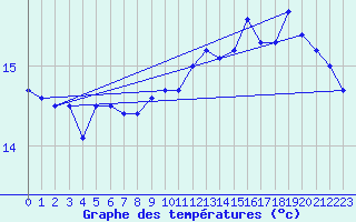 Courbe de tempratures pour Ouessant (29)