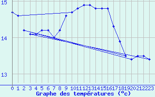 Courbe de tempratures pour Cap Pertusato (2A)