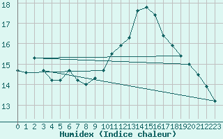 Courbe de l'humidex pour Ile du Levant (83)