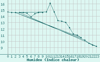 Courbe de l'humidex pour Holbaek