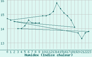 Courbe de l'humidex pour Cap Pertusato (2A)