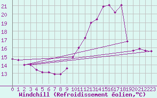 Courbe du refroidissement olien pour Le Havre - Octeville (76)