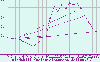 Courbe du refroidissement olien pour Chatelus-Malvaleix (23)