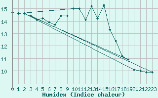 Courbe de l'humidex pour Weihenstephan