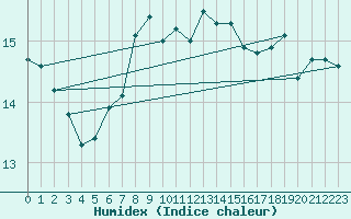 Courbe de l'humidex pour Uto